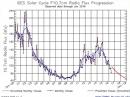 Solar flux values between 2000 and 20016 show the difference between Cycle 23 and Cycle 24. Luetzelschwab says solar flux can be a good proxy for sunspot numbers. [NOAA Space Weather Prediction Center data]